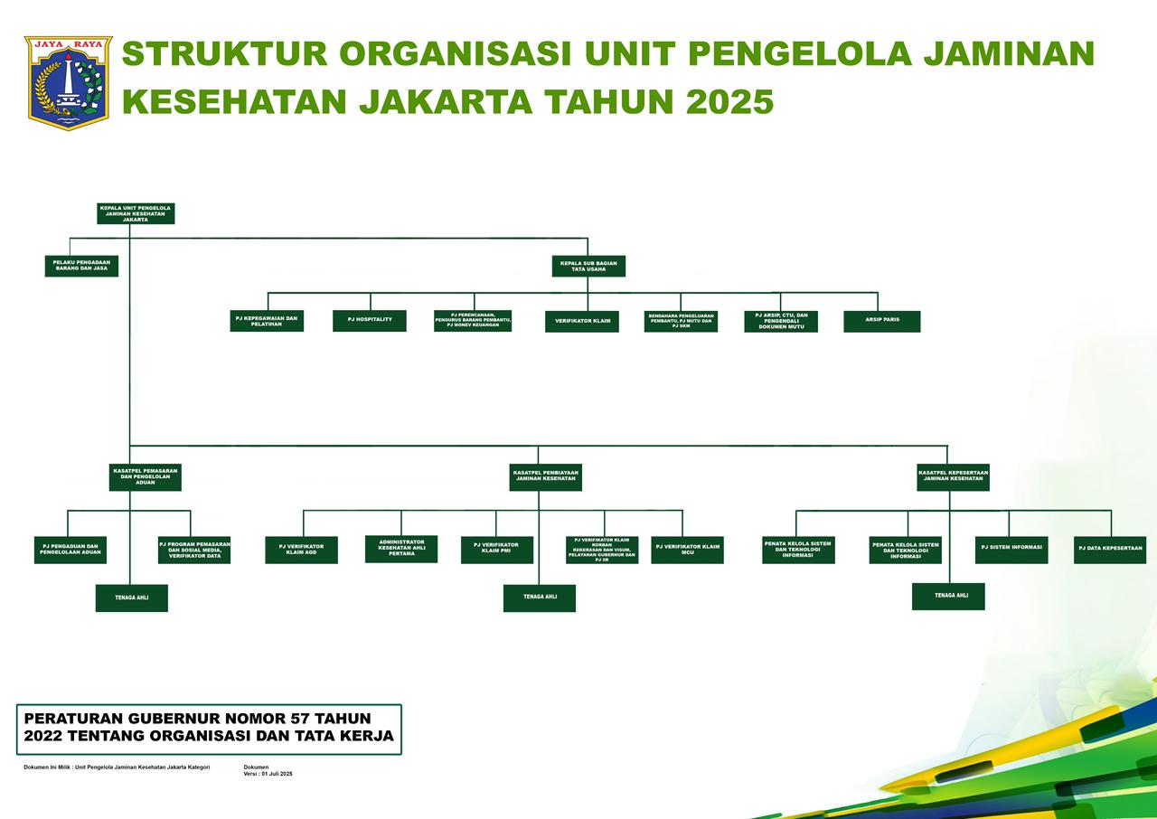 Bagan struktur organisasi Unit Pengelola Jaminan Kesehatan Jakarta (UP JAMKESJAK)