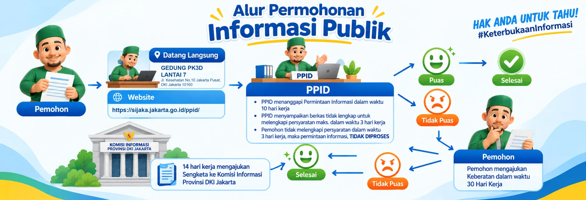 Alur Informasi Permohonan Publik